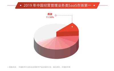 用友領(lǐng)航企業(yè)服務(wù)新時(shí)代 斬獲2019年度中國雙項(xiàng)SaaS市場(chǎng)第一